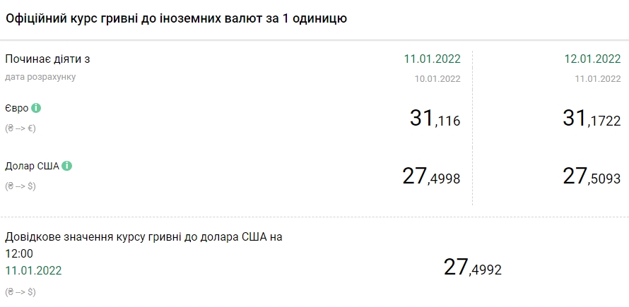 НБУ повысил официальный курс доллара до максимума за 7,5 месяцев