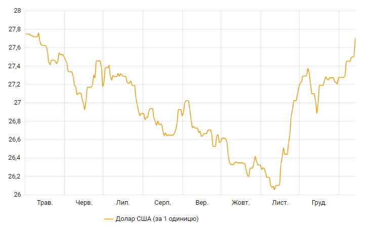 Курс доллара вырос еще на 20 копеек и обновил 8-месячный максимум