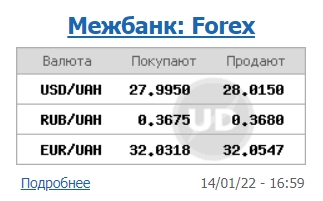 Курс доллара на межбанке поднялся до 28 гривен