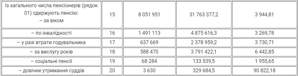 ПФУ назвав категорію українців з пенсіями 90 тисяч гривень