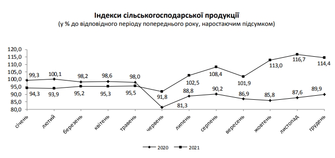 Головна експортна галузь України показала рекордне за 10 років зростання