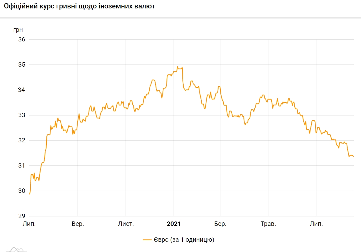 Курс евро падает второй день подряд