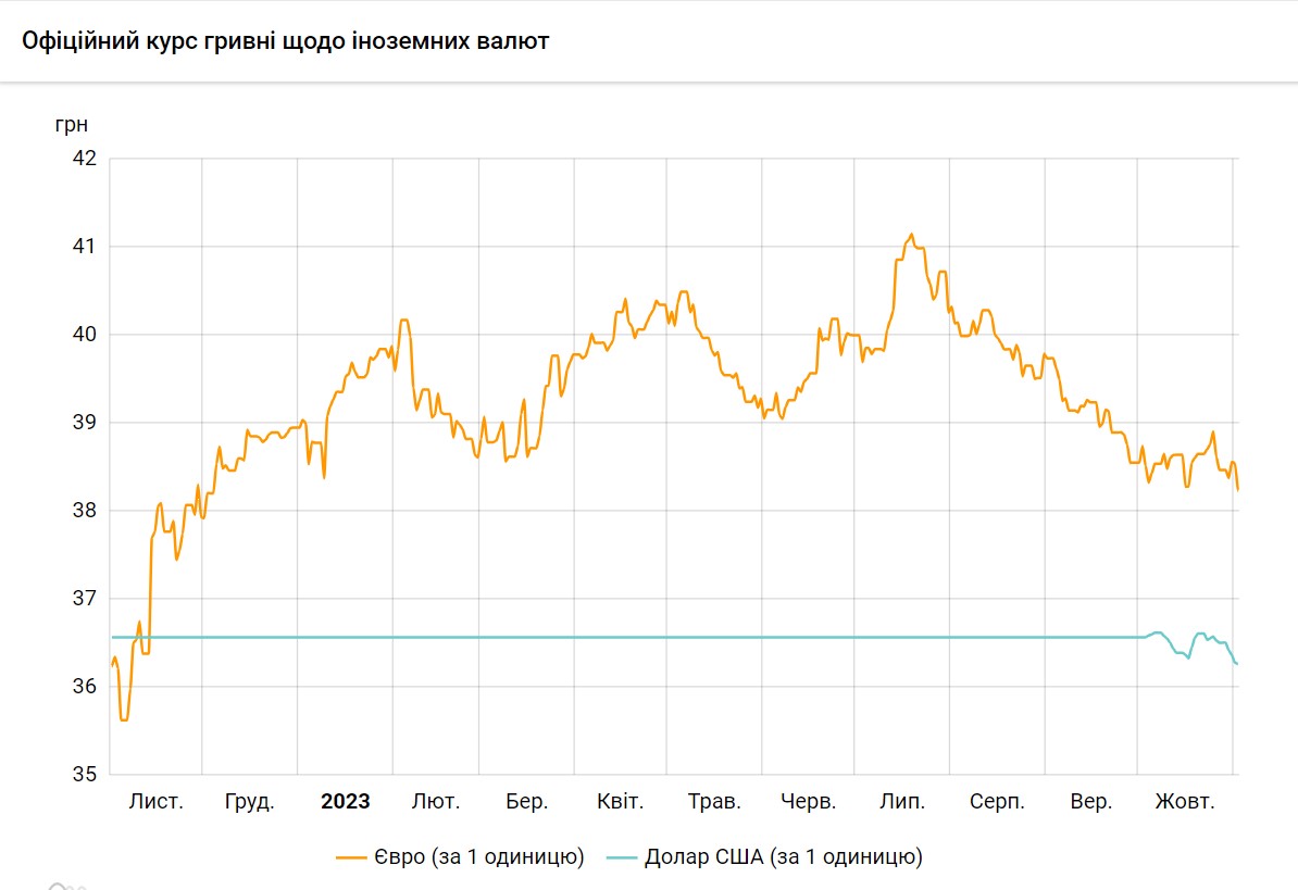 Долар падає вже тиждень: Нацбанк встановив курс на 2 листопада