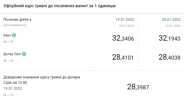 Курс євро знизився після двотижневого зростання