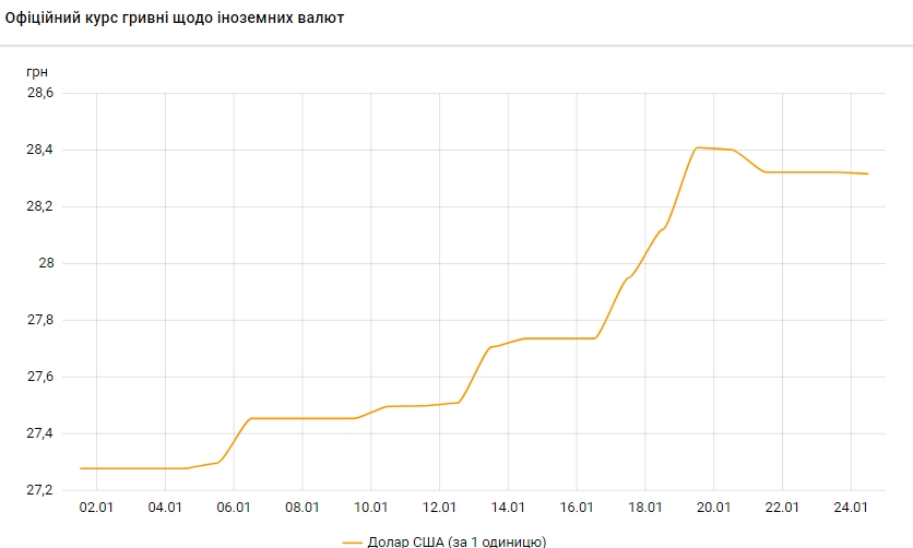 НБУ снижает курс доллара третий день подряд