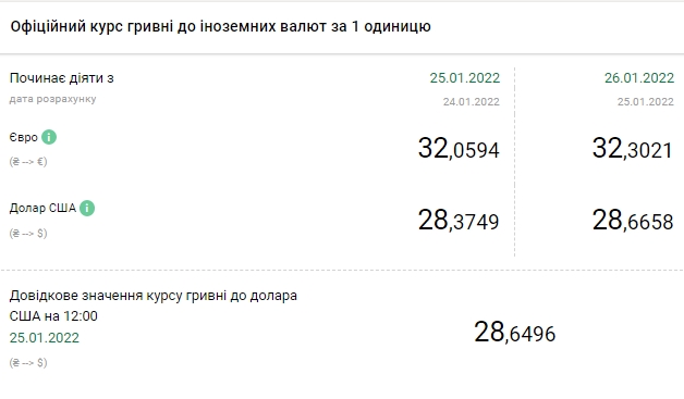 НБУ повысил курс доллара до максимума за четыре года