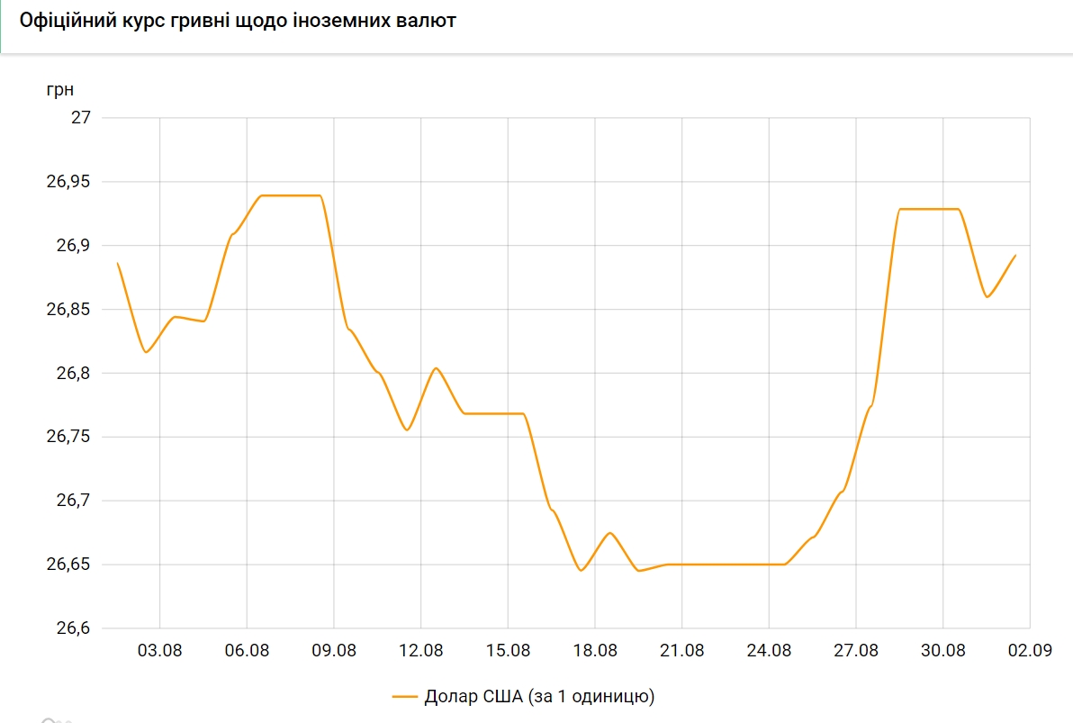 Доллар дорожает. НБУ установил курс на 1 сентября
