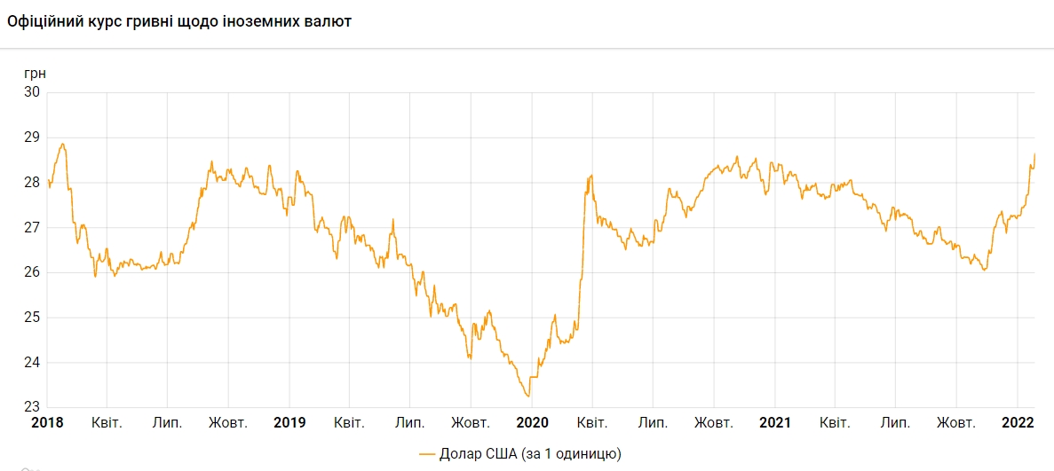 НБУ повысил официальный курс доллара до максимума с января 2018 года