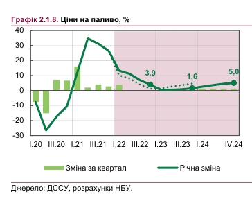 НБУ дав прогноз щодо підвищення цін на газ для населення до ринкового рівня