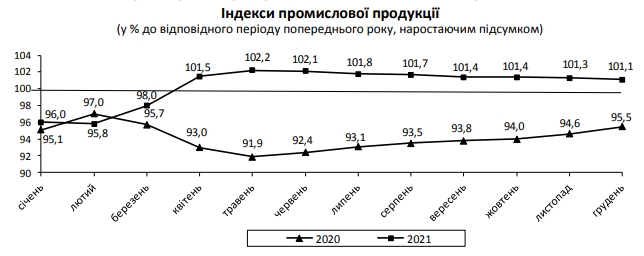 Промпроизводство в Украине выросло, частично компенсировав потери 2020 года