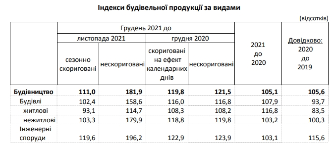 Итоги 2021 года: строительная отрасль Украины сохранила высокие темпы роста