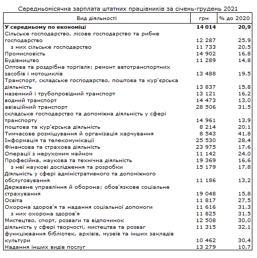 Средняя зарплата в Украине превысила 14 тысяч гривен: в каких отраслях платят больше