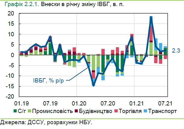 Восстановление экономики Украины ускорилось: НБУ назвал причины