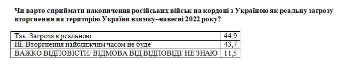 Российские войска на границе: сколько украинцев считают угрозу вторжения реальной