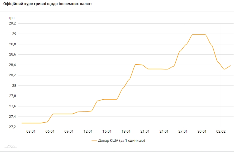 НБУ повысил официальный курс доллара
