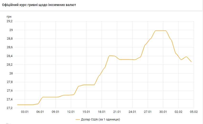 Долар знову дешевшає. НБУ встановив курс на 4 лютого