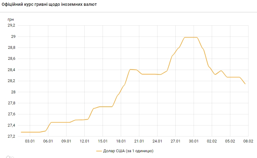 Курс долара падає другий день поспіль
