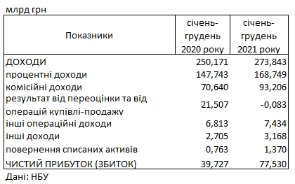 Прибуток українських банків зріс за 2021 рік майже в 2 рази до рекордного рівня