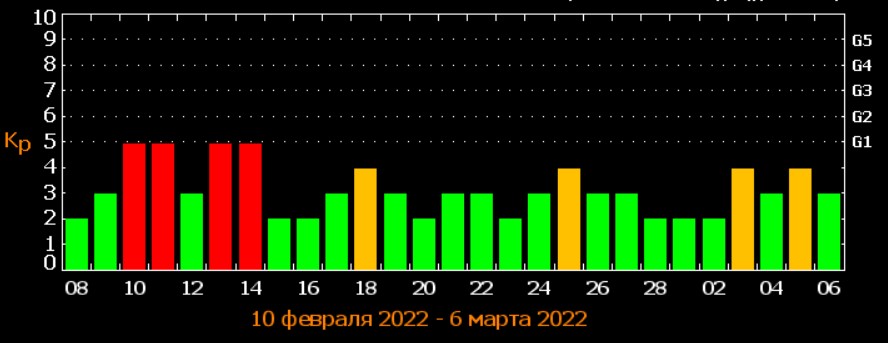 Будет четыре удара подряд: Землю накроет магнитными бурями "красного" уровня
