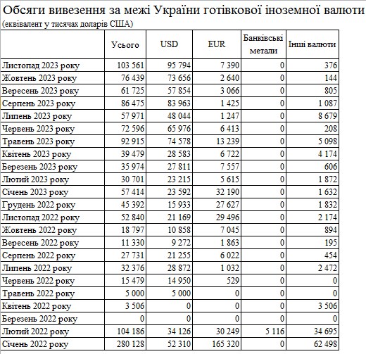 Великий попит: банки за місяць ввезли в Україну готівкову валюту на 1 млрд доларів