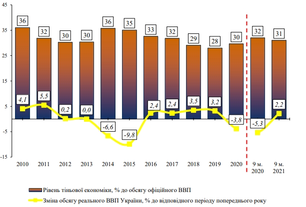 Уровень теневой экономики в Украине превысил 30%