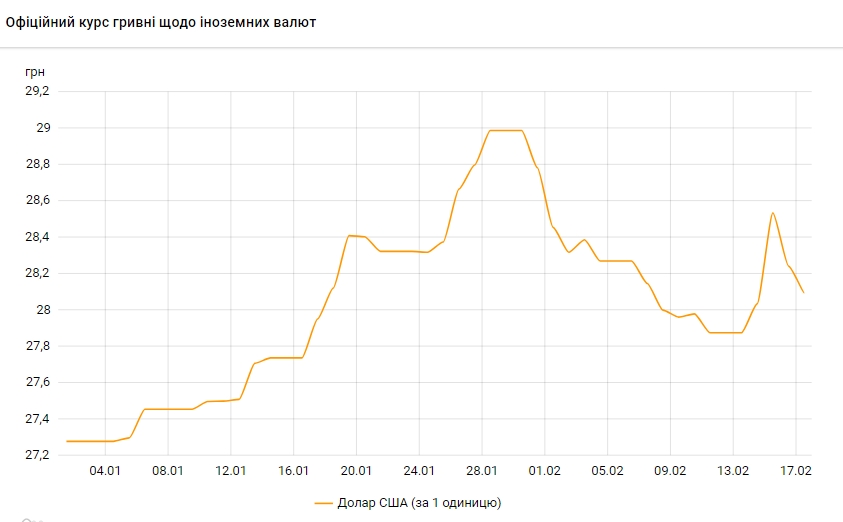НБУ снизил официальный курс доллара на 15 копеек
