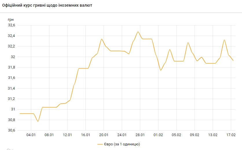 Курс євро впав нижче 32 гривень