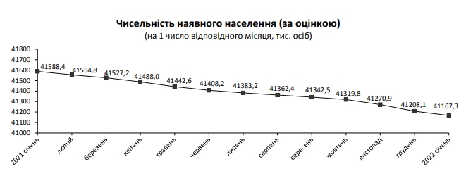 Смертность в Украине за 2021 год выросла, население сократилось на 420 тысяч человек