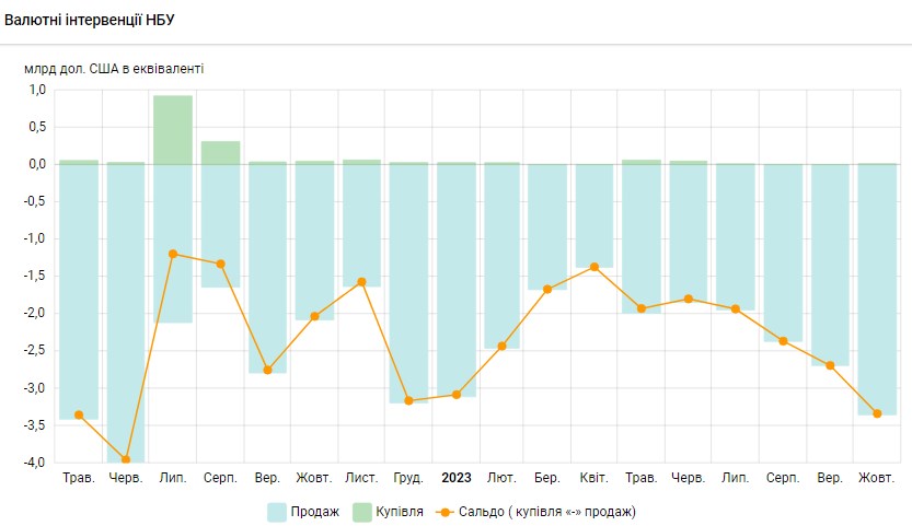 Дефіцит валюти зріс: НБУ продав із резервів рекордний з червня 2022 року обсяг доларів