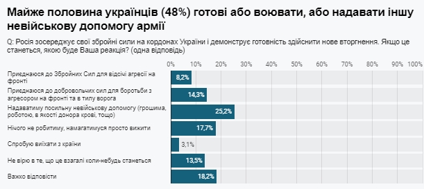 Готовность к отпору возросла: что будут делать украинцы в случае нападения России