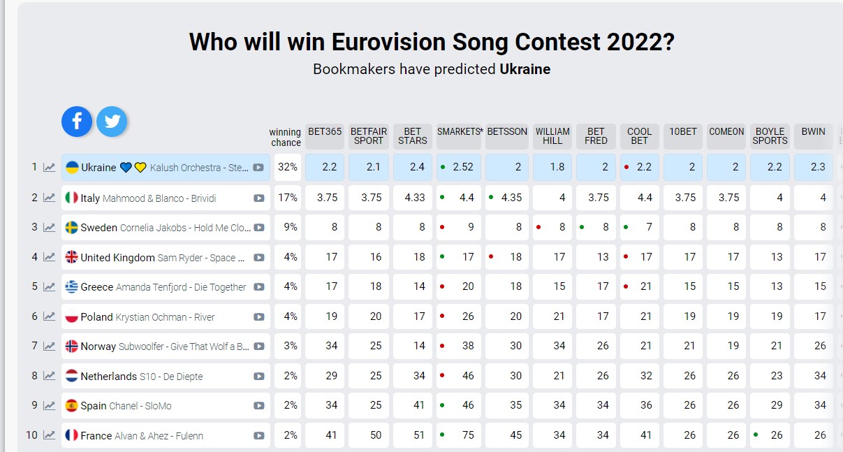 Победа Украины на Евровидении 2022 - неизбежна: прогноз букмекеров