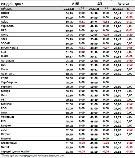 Паливо за місяць подешевшало на 3-7 гривень: скільки коштують бензин, дизель та автогаз