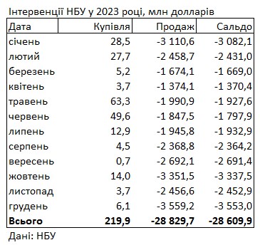 Курс долара в грудні зріс через рекордний дефіцит валюти