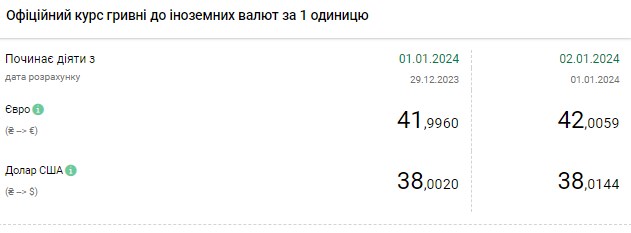 НБУ підняв курс долара вище 38 гривень до нового максимуму
