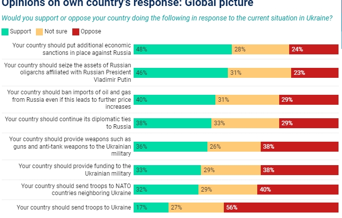Більше 80% жителів планети вважають російське вторгнення в Україну загрозою всьому світу