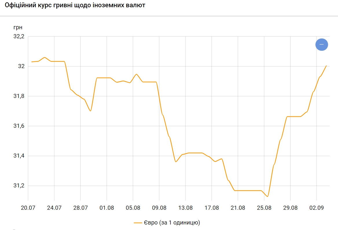 Курс євро піднявся до 32 гривень вперше з кінця липня