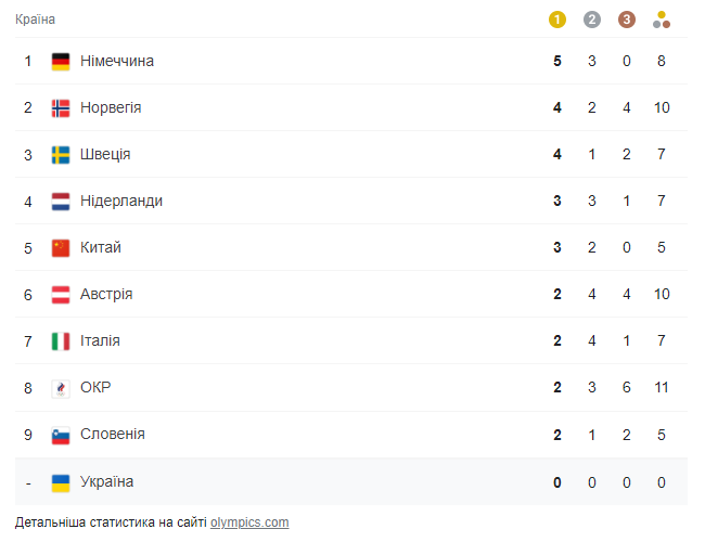 Олимпиада-2022: итоги дня 9 февраля и медальный зачет