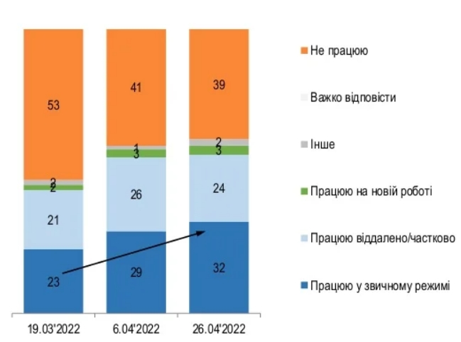 Українці поступово повертаються до роботи, але майже 40% не працюють через війну