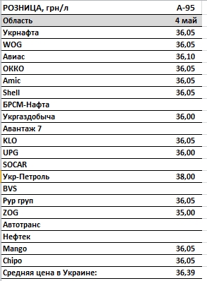 Бензин и ДТ подорожали, но топливо есть не на всех АЗС