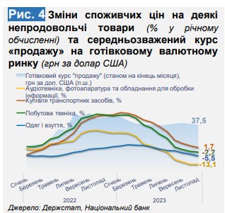Що буде з цінами в Україні на початку 2024 року: прогноз Мінекономіки