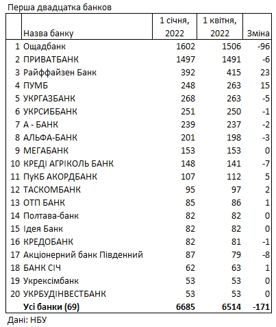 Количество отделений с начала года сократилось на 170. Какие банки закрыли больше всего