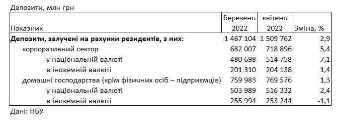 Ставки впали: під який відсоток можна розмістити депозит у банку