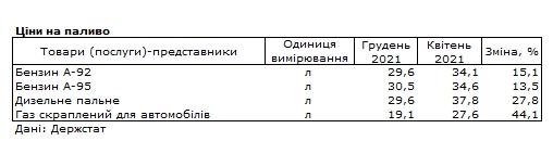Дизтопливо на АЗС с начала года подорожало более чем на 25%, автогаз - на 45%