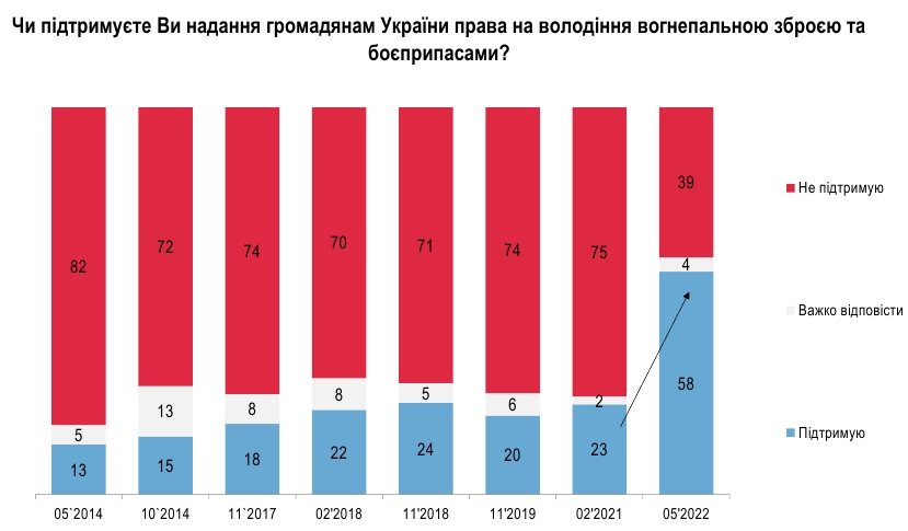 Прихильників права на зброю в Україні вперше стало більше, ніж противників