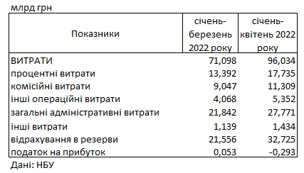 Збитки українських банків продовжують збільшуватися: у чому причина