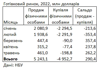 Українці збільшили продаж валюти банкам: скільки обміняли за останній місяць