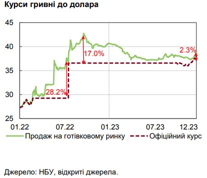 НБУ пояснив рекордний попит на валюту, що призвів до зростання курсу долара
