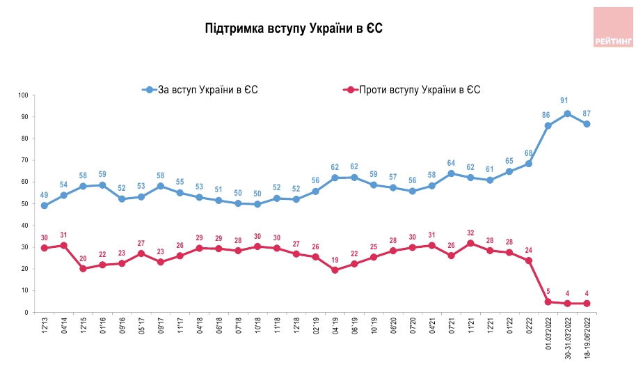 Підтримка вступу до НАТО та ЄС зростає: скільки в Україні залишилося противників