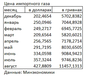 Цена импортного газа с начала года выросла в два раза