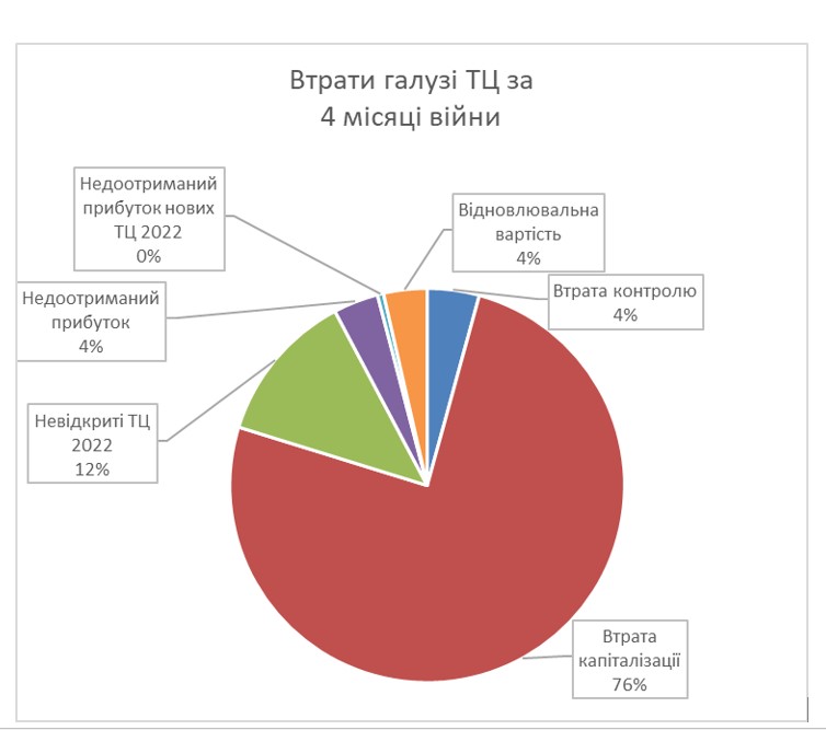 Россия разрушила 23 ТЦ в Украине. Какие потери понесла торговая отрасль за время войны